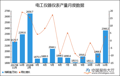 2019年1-11月全國電工儀器儀表產量統計分析